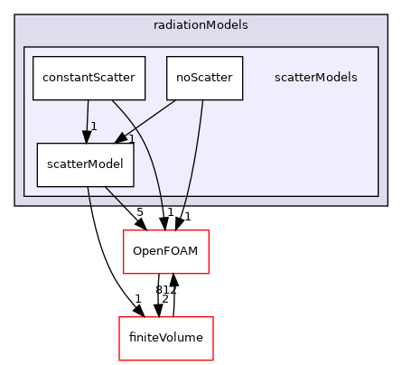 src/radiationModels/scatterModels