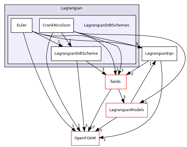 src/Lagrangian/Lagrangian/Lagrangian/LagrangianDdtSchemes