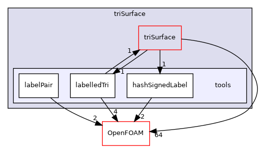 src/triSurface/tools