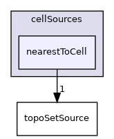 applications/utilities/deprecated/topoSet/topoSetSources/cellSources/nearestToCell