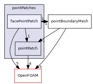 src/finiteVolume/pointMesh/pointPatches/facePointPatch