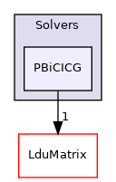 src/OpenFOAM/matrices/LduMatrix/Solvers/PBiCICG