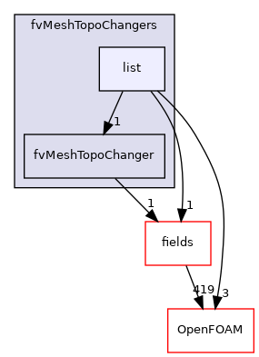 src/finiteVolume/fvMesh/fvMeshTopoChangers/list