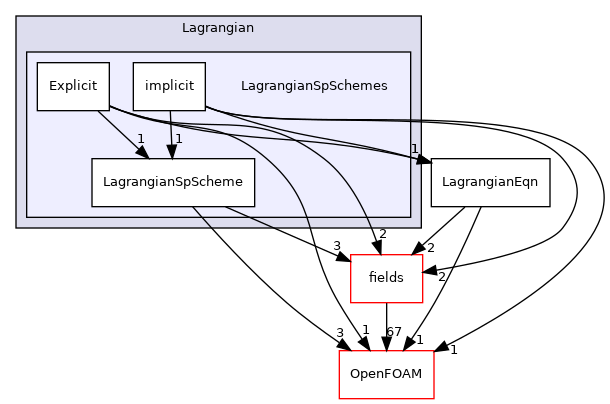 src/Lagrangian/Lagrangian/Lagrangian/LagrangianSpSchemes