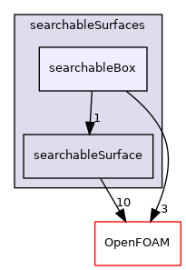 src/meshTools/searchableSurfaces/searchableBox