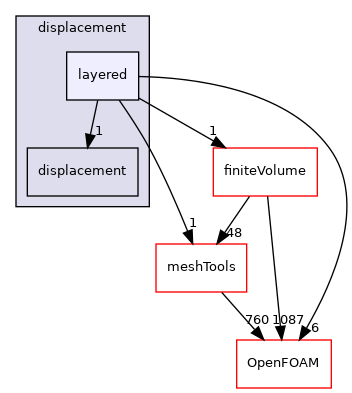 src/pointMeshMovers/displacement/layered