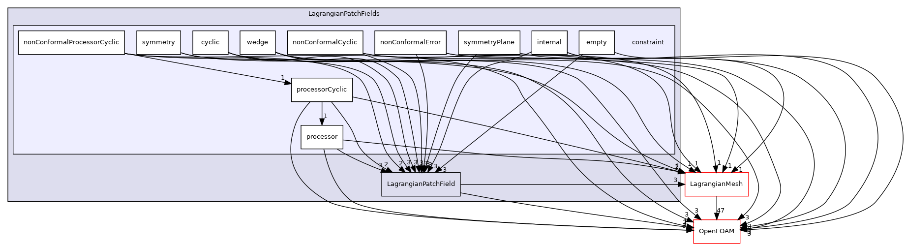 src/Lagrangian/Lagrangian/fields/LagrangianPatchFields/constraint