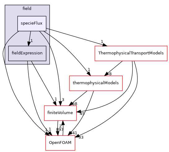 src/functionObjects/field/specieFlux