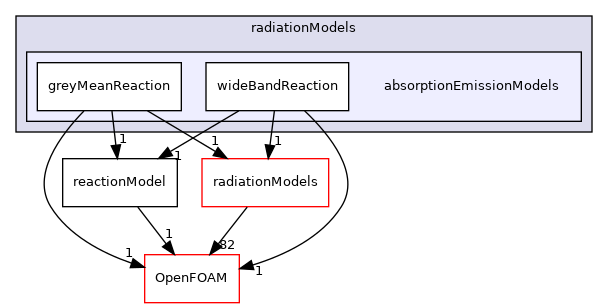 src/reactionModels/radiationModels/absorptionEmissionModels
