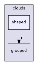 src/Lagrangian/cloud/clouds/shaped