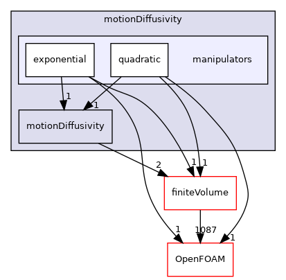 src/fvMeshMovers/fvMotionSolvers/motionDiffusivity/manipulators