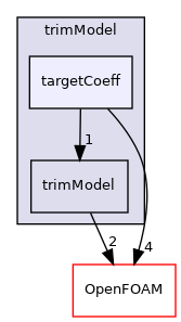 src/fvModels/derived/rotorDiskSource/trimModel/targetCoeff