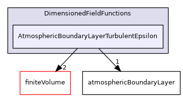 src/atmosphericModels/DimensionedFieldFunctions/AtmosphericBoundaryLayerTurbulentEpsilon