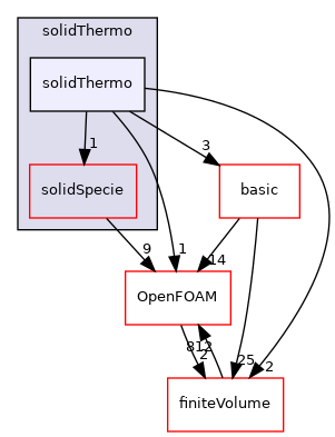 src/thermophysicalModels/solidThermo/solidThermo