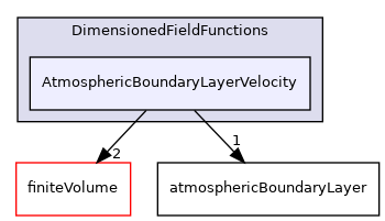 src/atmosphericModels/DimensionedFieldFunctions/AtmosphericBoundaryLayerVelocity