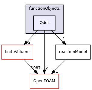 src/reactionModels/functionObjects/Qdot