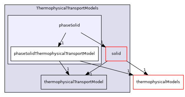 src/ThermophysicalTransportModels/phaseSolid