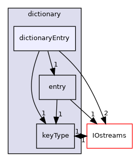 src/OpenFOAM/db/dictionary/dictionaryEntry