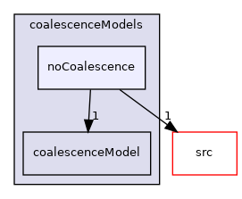 applications/modules/multiphaseEuler/populationBalance/coalescenceModels/noCoalescence