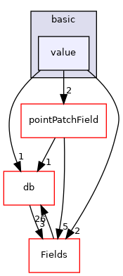 src/OpenFOAM/fields/pointPatchFields/basic/value