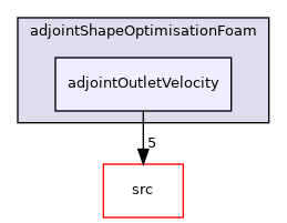 applications/legacy/incompressible/adjointShapeOptimisationFoam/adjointOutletVelocity