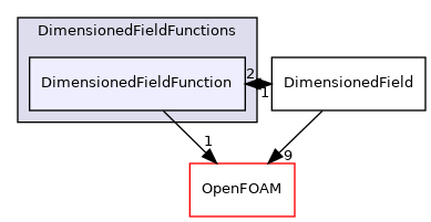 src/finiteVolume/fields/DimensionedFields/DimensionedFieldFunctions/DimensionedFieldFunction