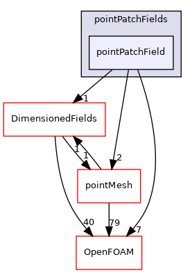 src/finiteVolume/fields/pointPatchFields/pointPatchField