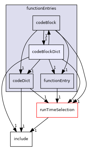 src/OpenFOAM/db/dictionary/functionEntries/codeBlockDict