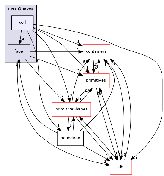 src/OpenFOAM/meshes/meshShapes/cell