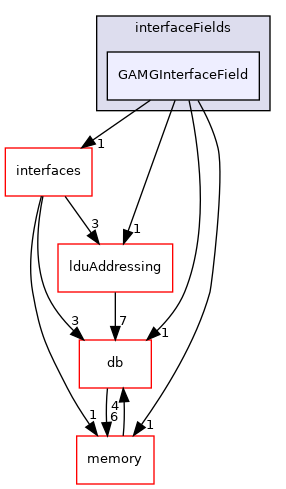 src/OpenFOAM/matrices/lduMatrix/solvers/GAMG/interfaceFields/GAMGInterfaceField