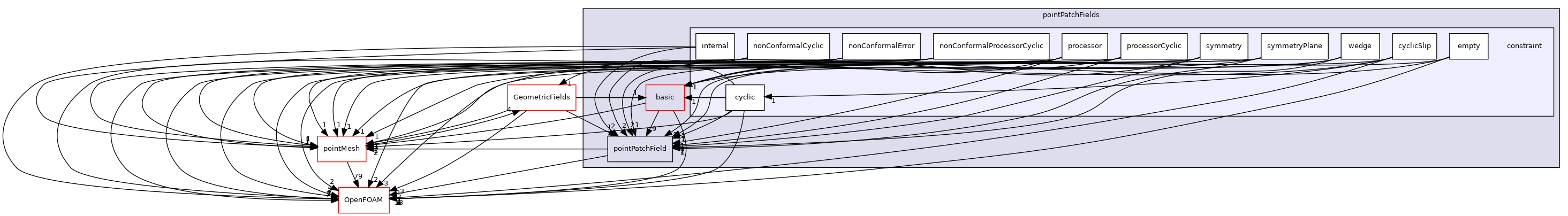 src/finiteVolume/fields/pointPatchFields/constraint