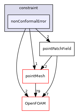 src/finiteVolume/fields/pointPatchFields/constraint/nonConformalError