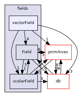 src/OpenFOAM/fields/vectorField