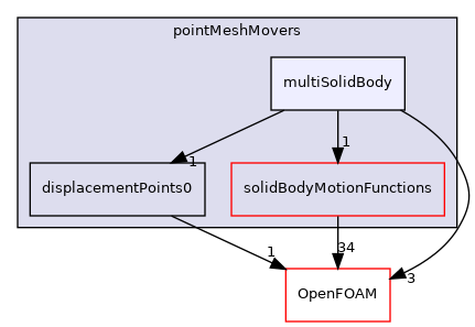 src/pointMeshMovers/multiSolidBody