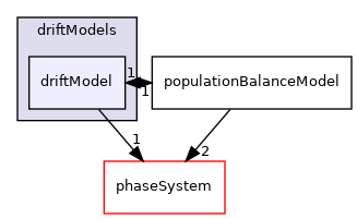 applications/modules/multiphaseEuler/populationBalance/driftModels/driftModel