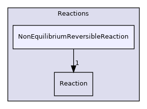 src/thermophysicalModels/specie/reaction/Reactions/NonEquilibriumReversibleReaction