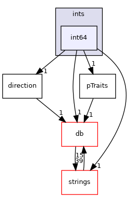 src/OpenFOAM/primitives/ints/int64