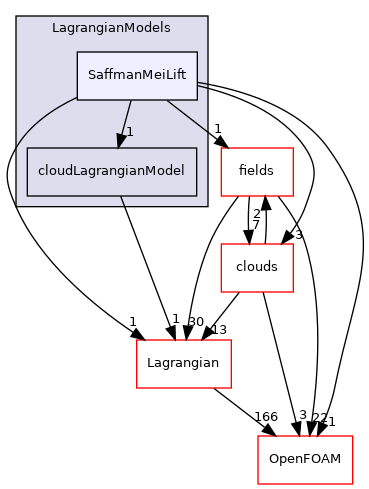src/Lagrangian/cloud/LagrangianModels/SaffmanMeiLift