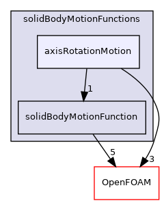 src/motionSolvers/displacement/solidBody/solidBodyMotionFunctions/axisRotationMotion