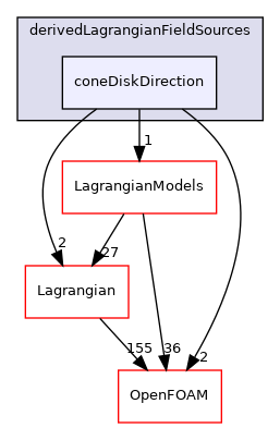 src/Lagrangian/cloud/fields/derivedLagrangianFieldSources/coneDiskDirection