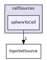 applications/utilities/deprecated/topoSet/topoSetSources/cellSources/sphereToCell
