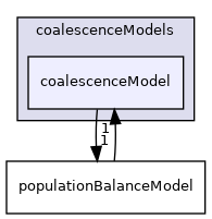 applications/modules/multiphaseEuler/populationBalance/coalescenceModels/coalescenceModel