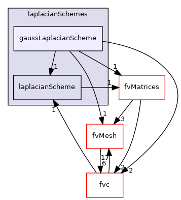 src/finiteVolume/finiteVolume/laplacianSchemes/gaussLaplacianScheme