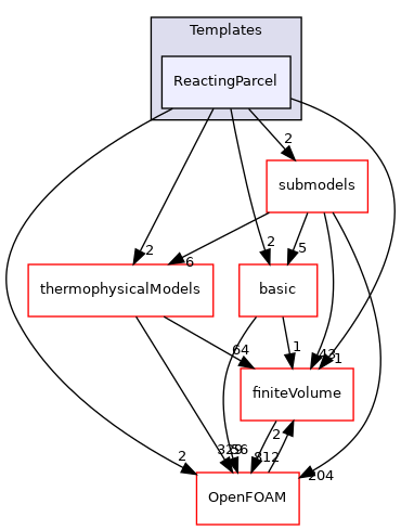 src/lagrangian/parcel/parcels/Templates/ReactingParcel
