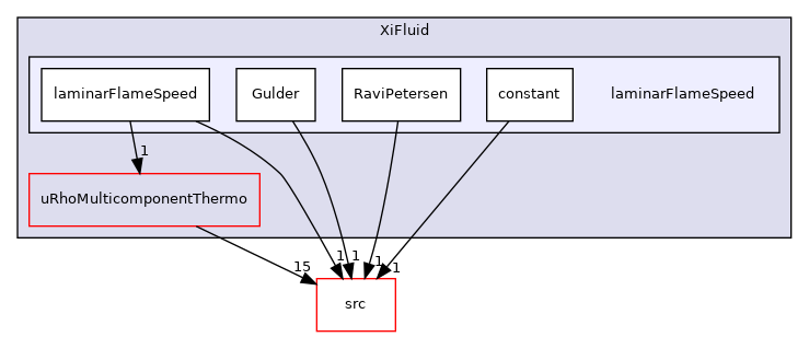 applications/modules/XiFluid/laminarFlameSpeed