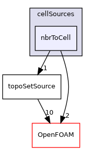 src/topoSetSources/cellSources/nbrToCell