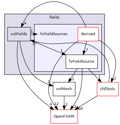 src/finiteVolume/fields/fvFieldSources