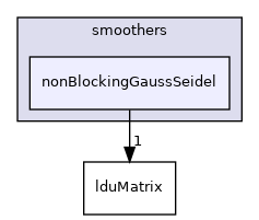 src/OpenFOAM/matrices/lduMatrix/smoothers/nonBlockingGaussSeidel