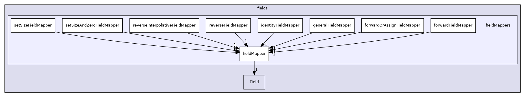 src/OpenFOAM/fields/fieldMappers