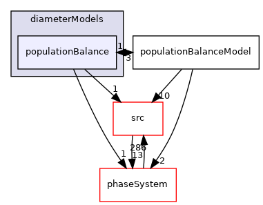 applications/modules/multiphaseEuler/populationBalance/diameterModels/populationBalance